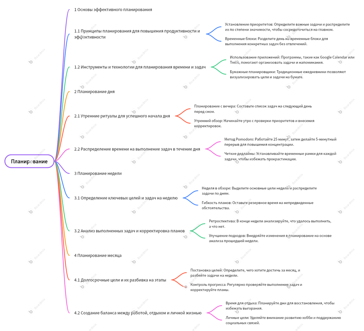 создано с помощью ИИ boardmix.com