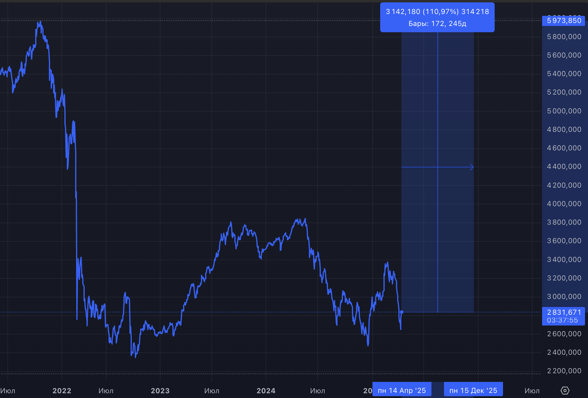 График индекса Мосбиржи полной доходности пересчитаный с учетом инфляции