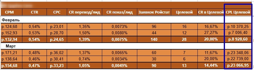 Скрин со статистикой. Сравниваем февраль и март.