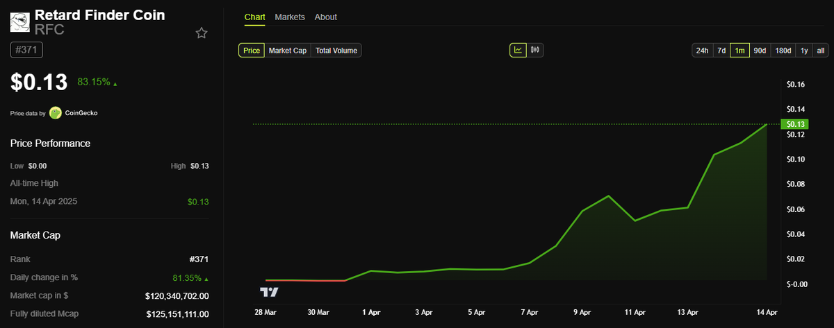    Динамика цены Retard Finder Coin (RFC). Источник: BeInCrypto Светлана Захарова