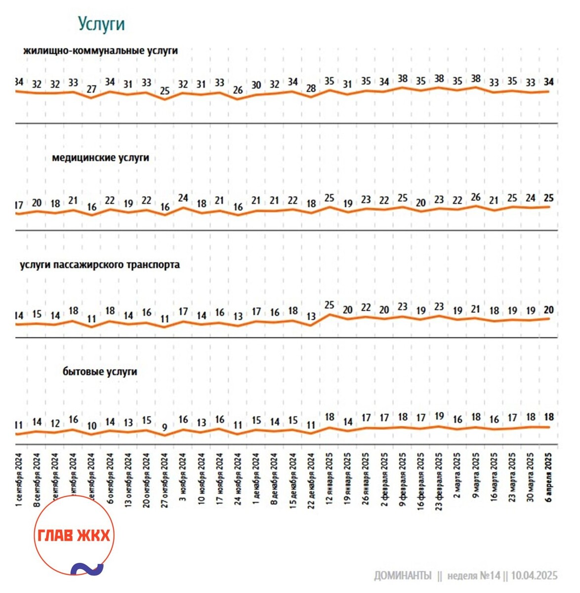 Незначительно увеличилось число россиян, считающих, что плата за ЖКУ заметно выросла
