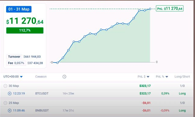 11270$ в марте 2025 заработал Дмитрий