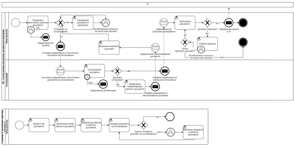 Пример стилистики нотации BPMN для учебного материала. Данная схема не является собственностью компании и создавалась в качестве примера для статьи канала. 