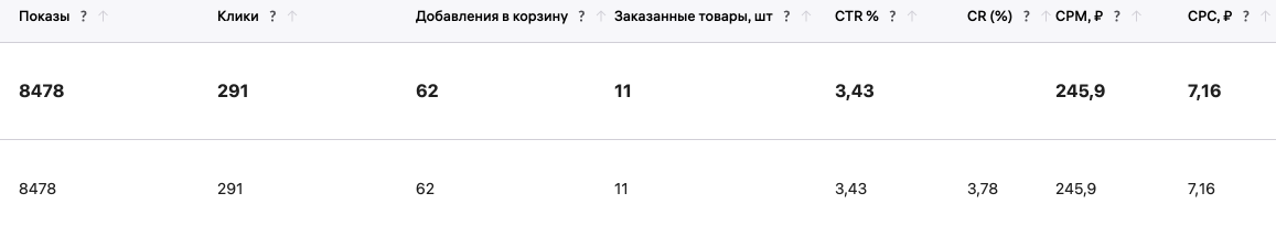 Метрики, которые предоставляет ВБ по рекламной кампании в разде "статистика".