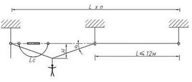 Схема испытания анкерной линии