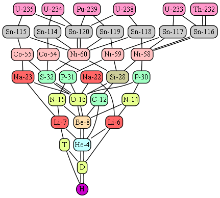 Гиператомная карта гиператомов Тория, Урана и Плутония.