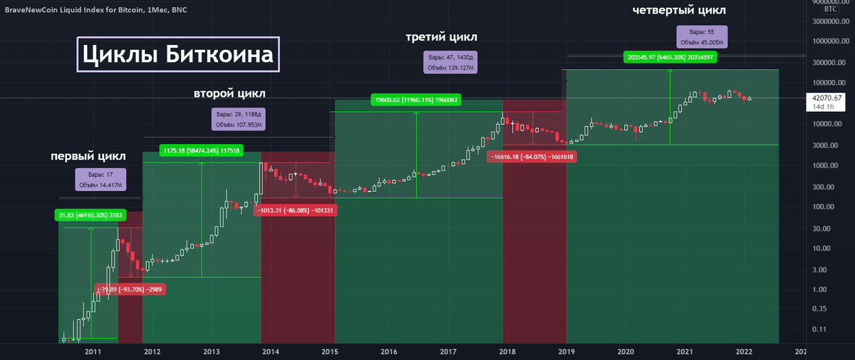 Циклы биткоина