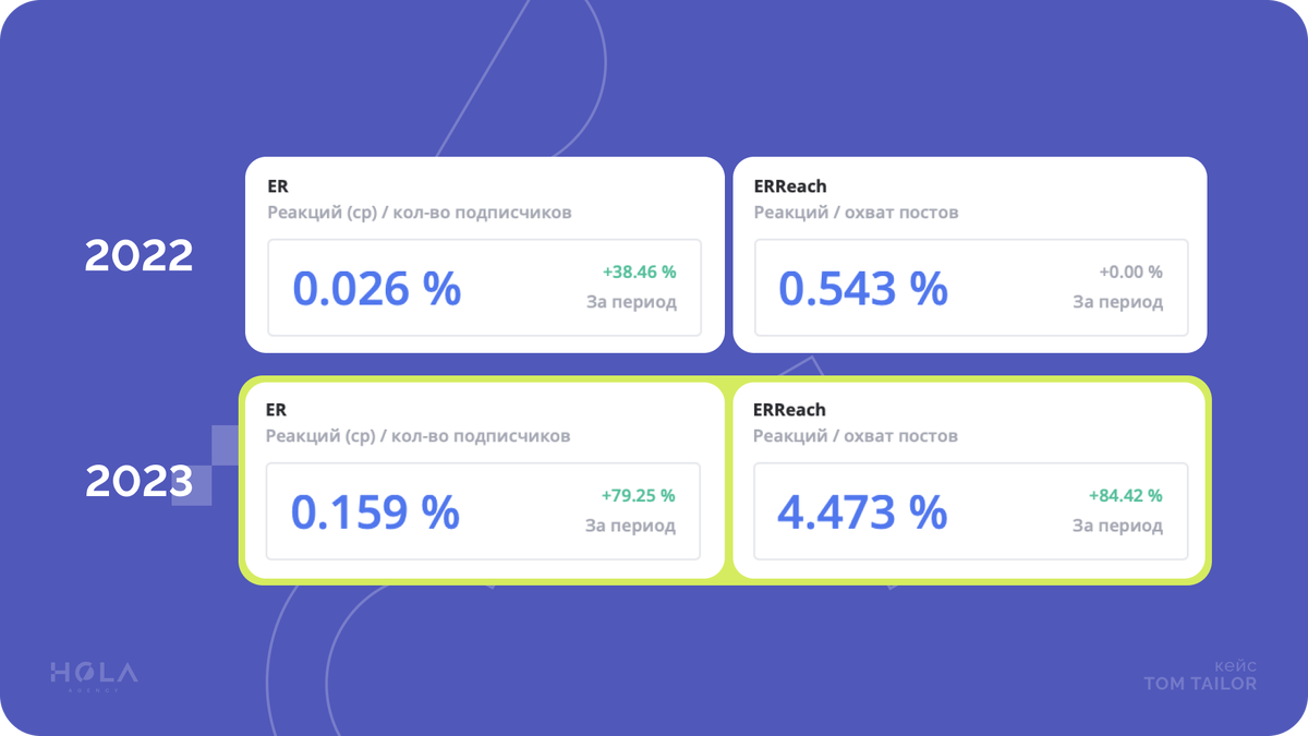 Статистика аккаунта до начала сотрудничества с нами и после