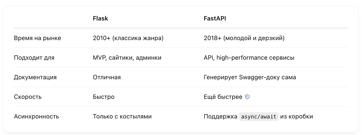 Плюсы Flask и FastAPI