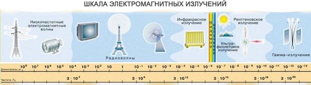 Шкала электромагнитного излучения