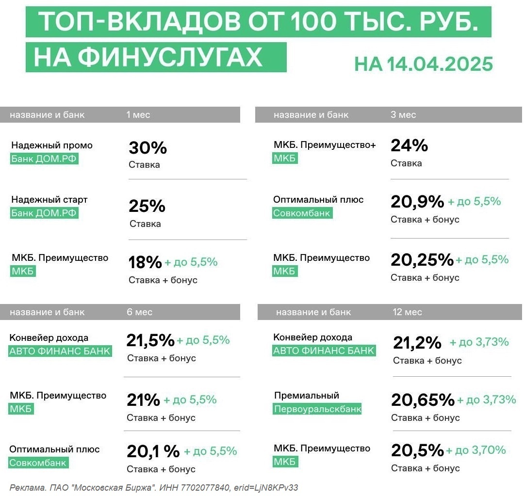 ТОП-вкладов от 100 тыс. ₽ на Финуслугах (апрель 2025)