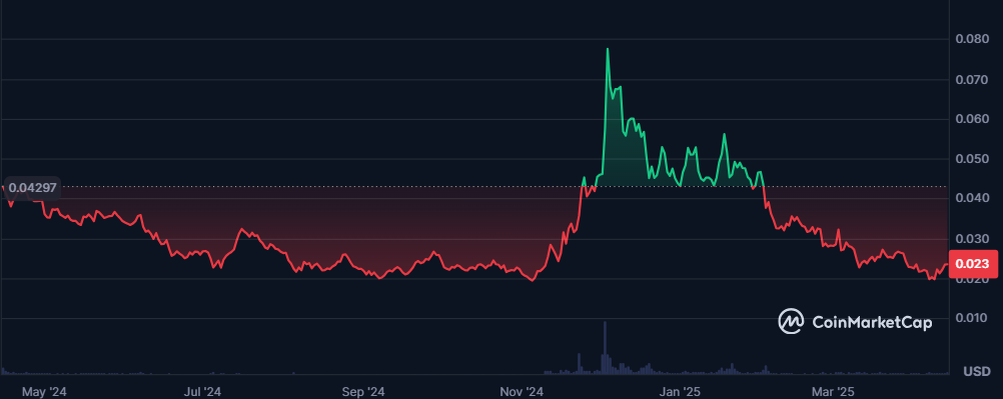 Текущая цена VeChain