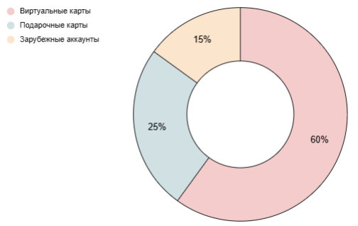 Распределение методов оплаты подписки в 2025 году