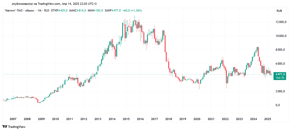 Месячный график акций Магнита с 0.05.2006 по 14.04.2025. Источник: TradingView