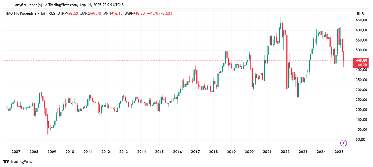 Месячный график акций "Роснефти" с 03.07.2006 по 14.04.2025. Источник: TradingView