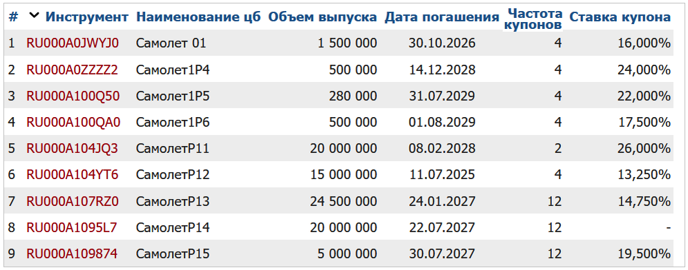 Облигации ГК Самолет на Мосбирже. Данные от 16.04.2025. Источник: сайт Мосбиржи