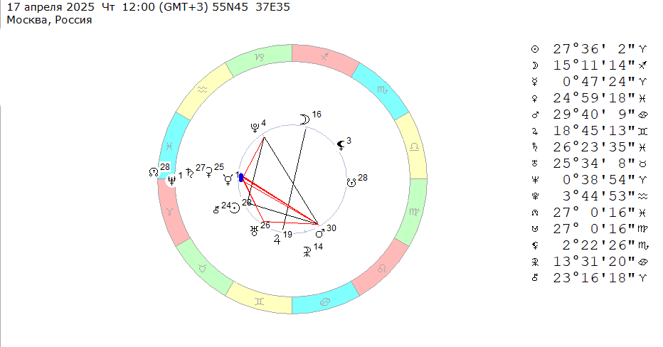 17 апреля 2025 (четверг), полдень. Космограмма на эту неделю (14 – 20 апреля 2025). 
