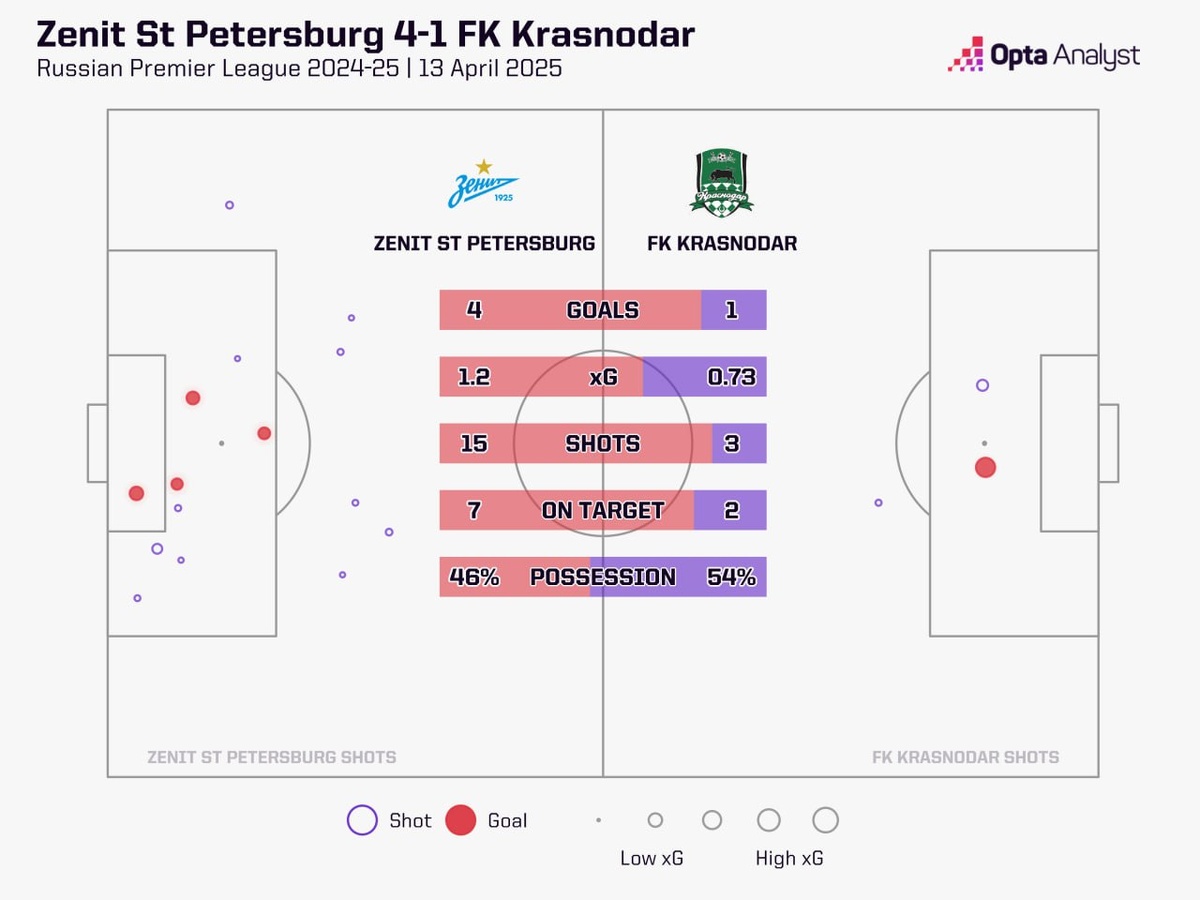 Статистика матча от OptaSport