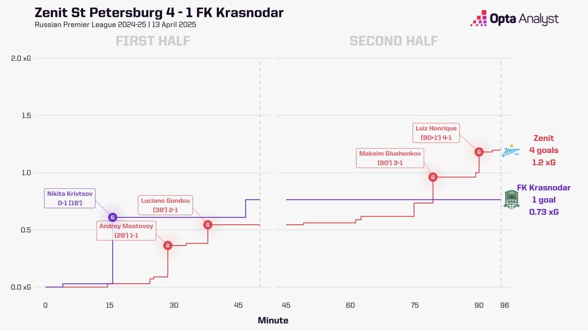 Статистика по ожидаемым голам от Opta Sports
