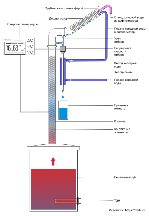 Ректификация - это процесс очистки и разделения жидкостей на их компоненты путем испарения и последующей конденсации. Этот процесс широко применяется в химической промышленности, нефтепереработке, производстве спирта и других отраслях, где требуется разделение и очистка смесей жидкостей. Ректификация позволяет получить чистые компоненты жидкости с заданными характеристиками и степенью чистоты.