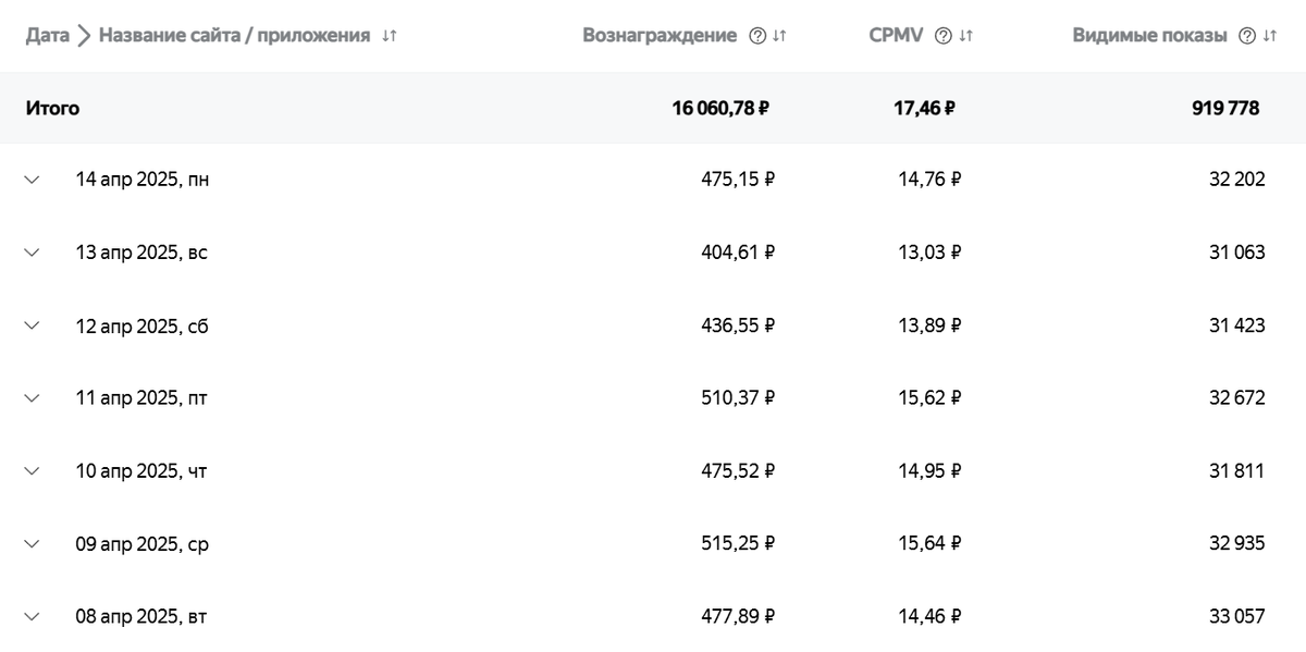 Суммарные показатели за последние 30 дней