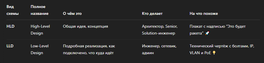 HLD vs LLD