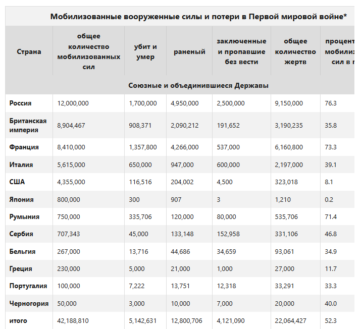 Потери в первой Мировой войне.