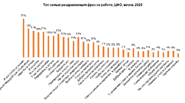 Я тебя услышал, человечек, и отфидбэчу. Какие слова бесят тверских работников