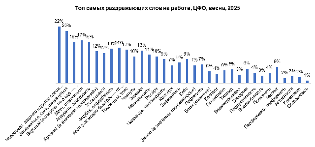 Я тебя услышал, человечек, и отфидбэчу. Какие слова бесят тверских работников