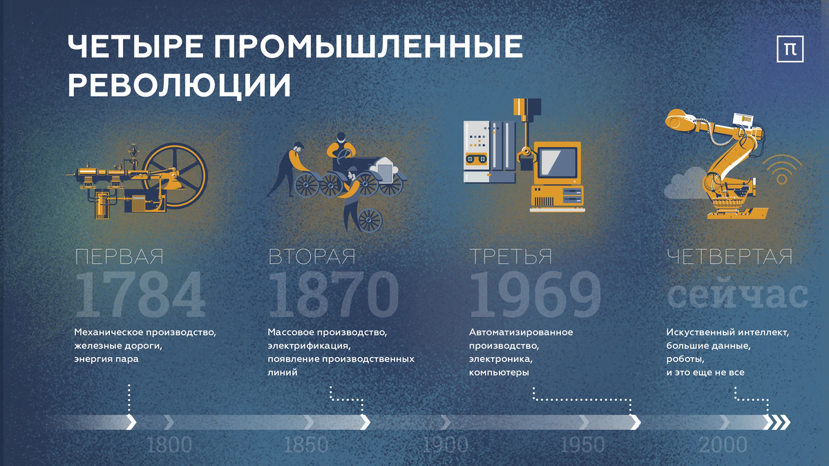 Промышленные революции. Взято из https://postnauka.org/wtf/155993