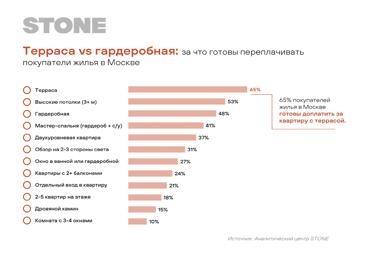 Источник: Аналитический центр STONE