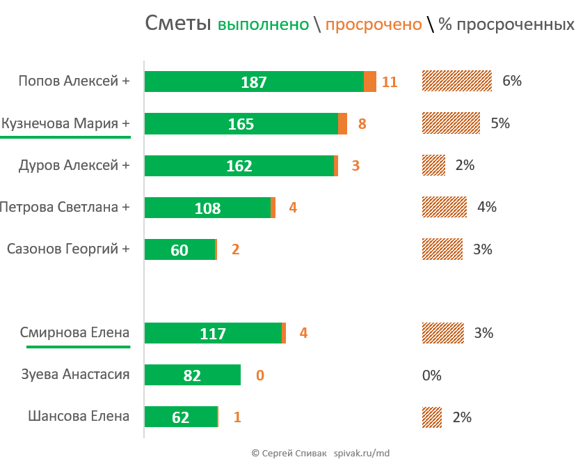 Диаграмма для отслеживания своевременности заполнения смет