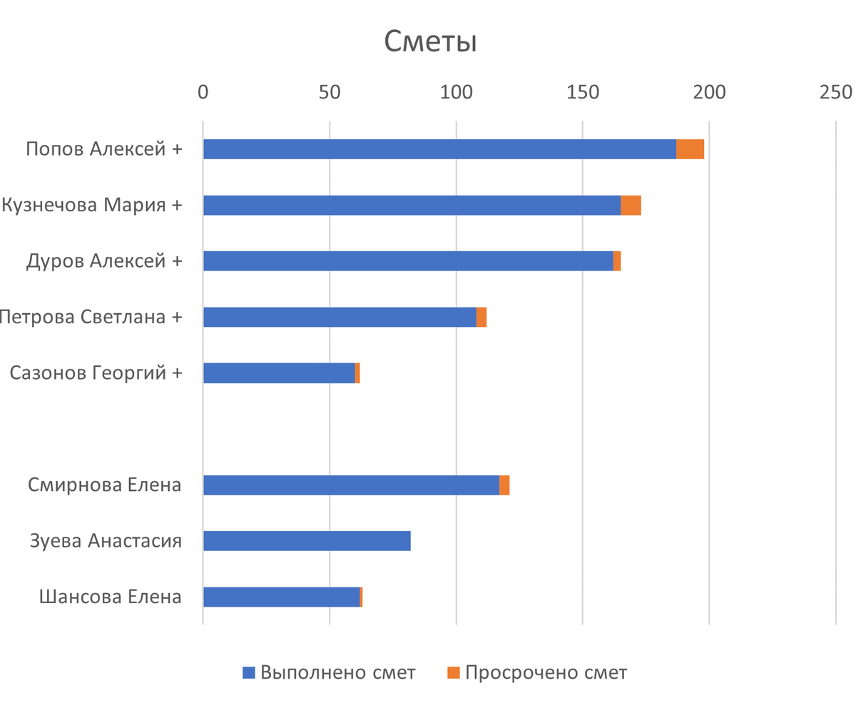 Группировка ведущих и рядовых сотрудников