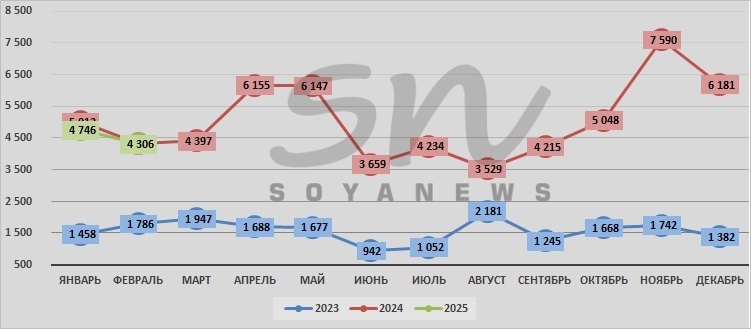 Источник: SoyaNews, данные Росстата