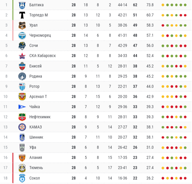 Турнирная таблица Первой лиги