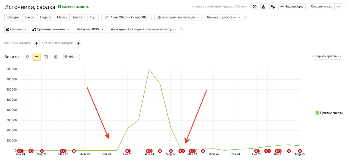 Скриншот Яндекс Метрики, показывающий рост ботового трафика