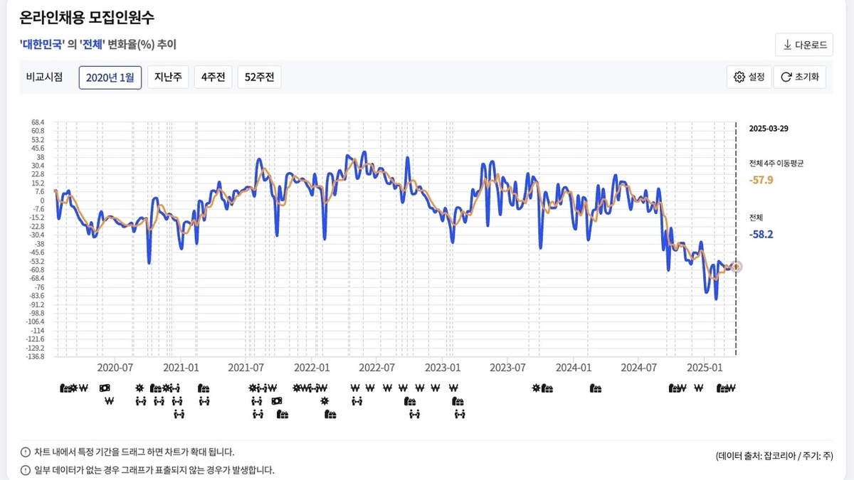 Диаграмма из Big Data Nowcast при Национальном статистическом управлении Южной Кореи, основанная на данных JobKorea, показывает, что 4-недельная скользящая средняя онлайн-вакансий в Южной Корее упала на 57,9 процента в конце марта 2025 года по сравнению с январем 2020 года, что является одним из самых резких долгосрочных спадов с момента начала отслеживания (Снимок экрана из Big Data Nowcast)