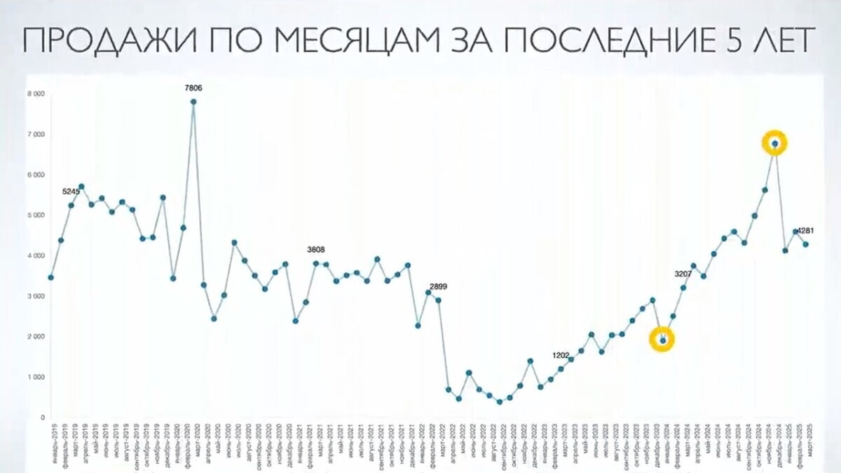 В БАА рассказали, почему в марте произошла "крайне неприятная коррекция" продаж новых авто в Беларуси