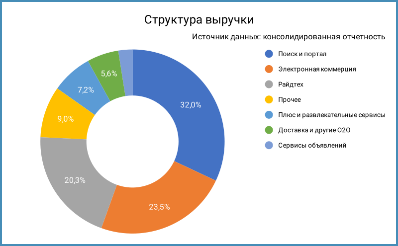 Структура выручки по сегментам.