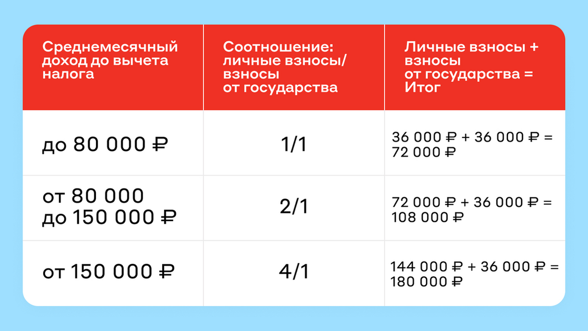 Доходность в зависимости от суммы