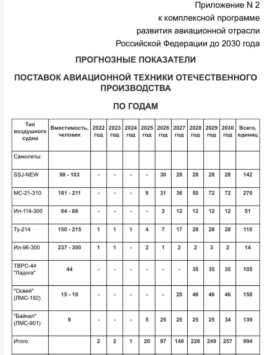 График выпуска самолетов различных классов