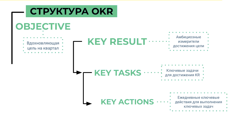 OKR – подход к управлению
