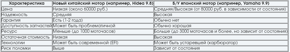 Выбор мотора для лодки: Новый китаец или Б/У Японец?