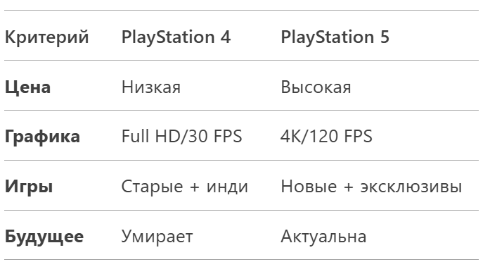 Таблица сравнения Sony Playstation 4 и Sony Playstation 5