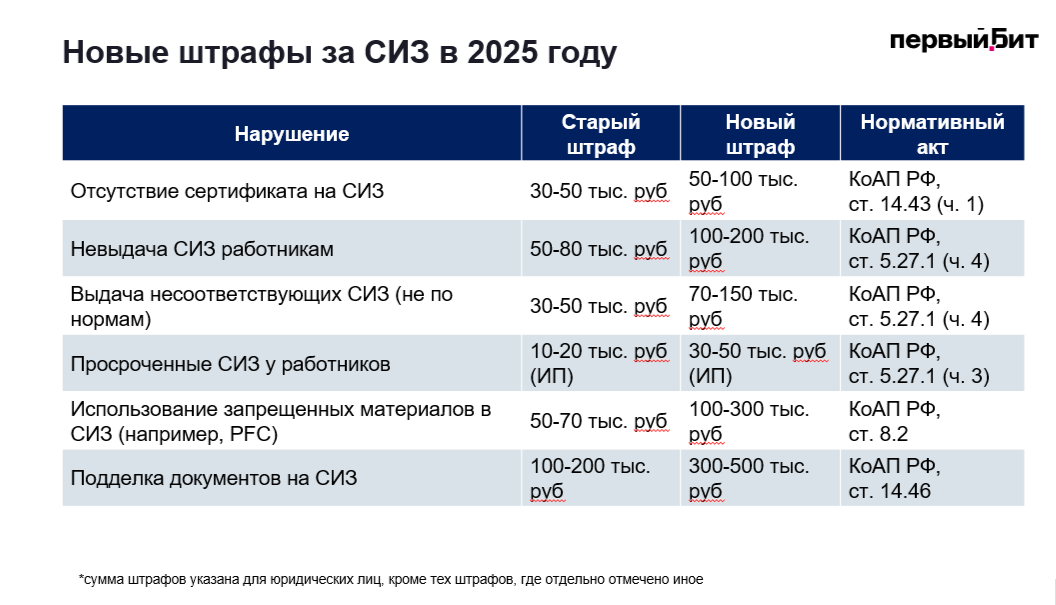 Изменения в штрафах за нарушения (2025 год).