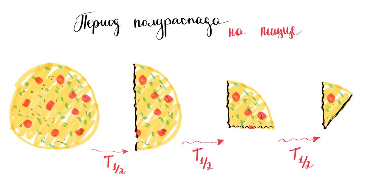 Первое упоминание пиццы на ядерной физике случилось лет 8 назад, этот рисунок уже из нынешнего времени - с занятий онлайн