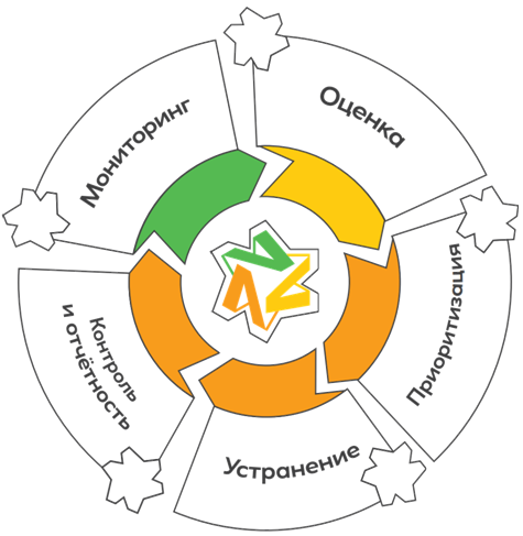 
Рис. 1. Жизненный цикл управления уязвимостями