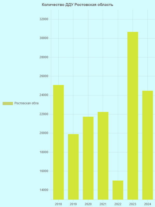 Диаграмма сформирована на основании данных Росреестра