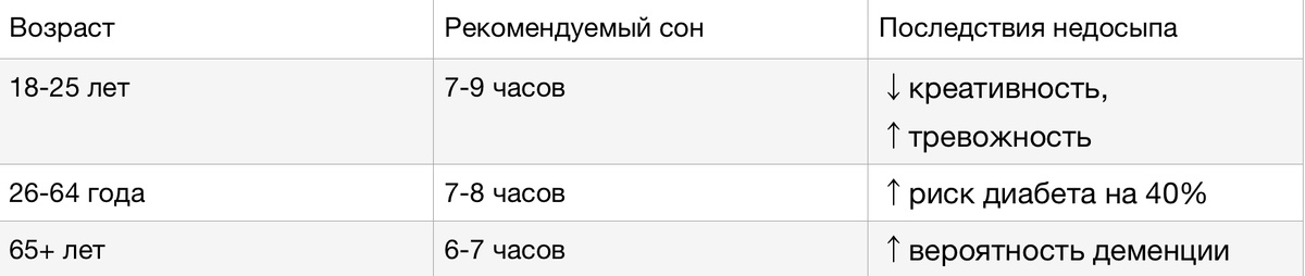 Важно! Критический минимум — 6 часов. Меньше — и организм переходит в аварийный режим.  