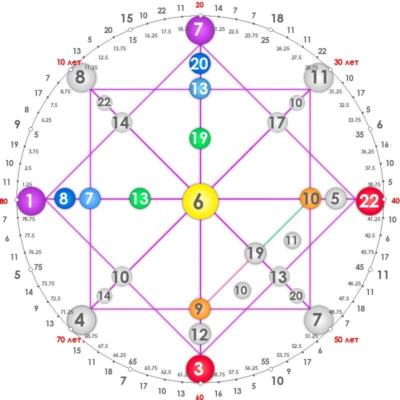 Матрица судьбы по дате рождения. Паша Техник 01.07. 1084. Предназначения: Личное: 15 Общественное: 3 Общее (духовное): 18 Планетарное: 21